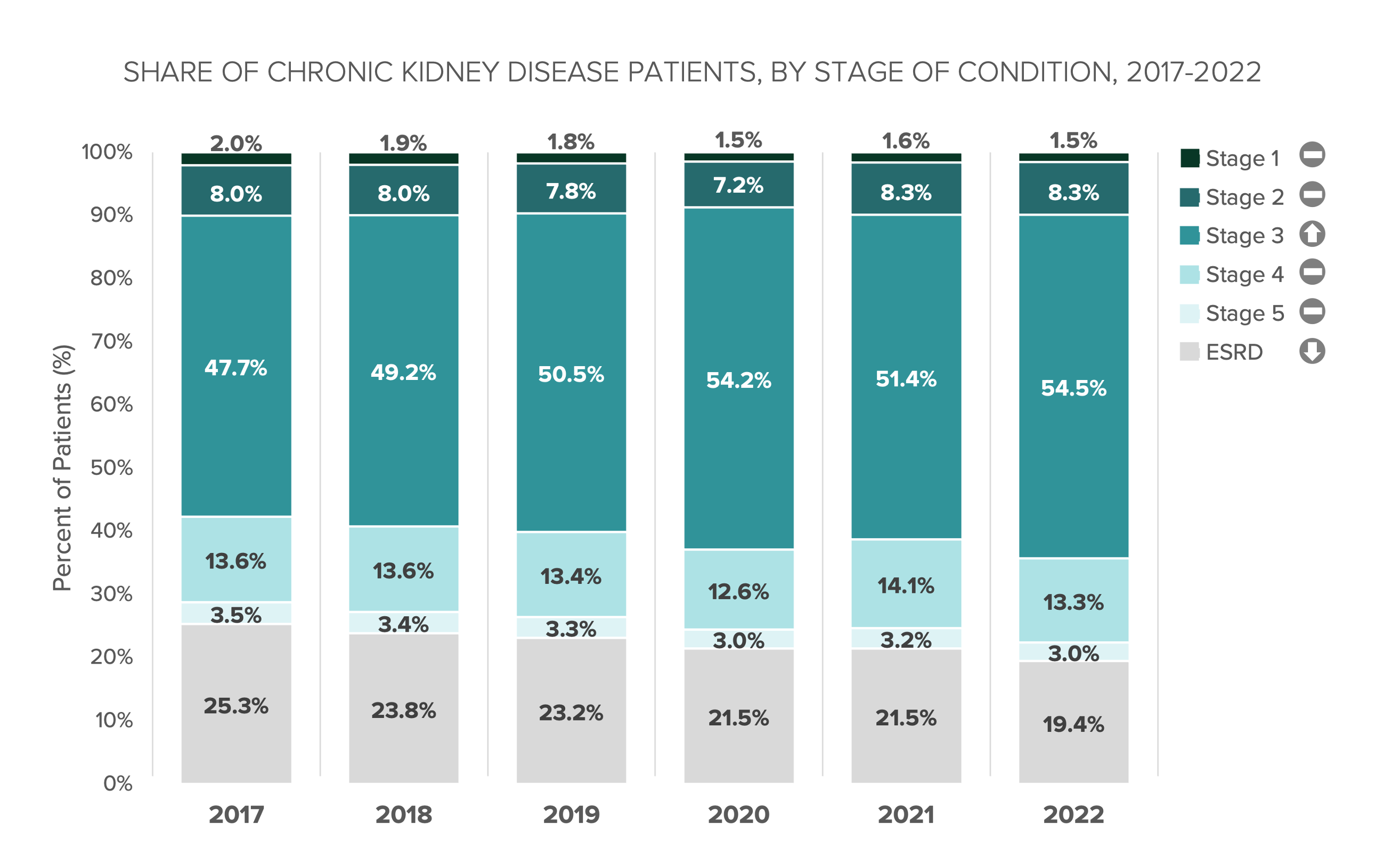 analyzing-chronic-kidney-disease-severity-across-age-groups-trilliant